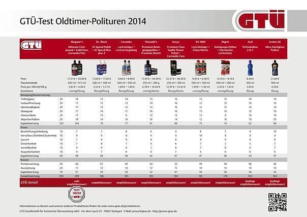 GTÜ testet Polituren für Oldtimer: Neuer Glanz für stumpfe Autolacke 